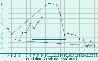 Courbe de l'humidex pour Adelboden