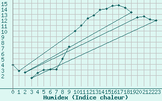 Courbe de l'humidex pour Niort (79)