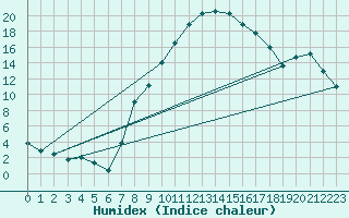 Courbe de l'humidex pour Thun