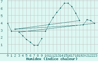 Courbe de l'humidex pour Christnach (Lu)