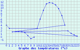 Courbe de tempratures pour Millau (12)