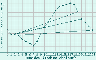 Courbe de l'humidex pour Saint-Martial-de-Vitaterne (17)