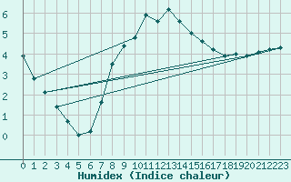 Courbe de l'humidex pour Gorgova