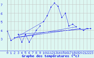 Courbe de tempratures pour Grimsel Hospiz