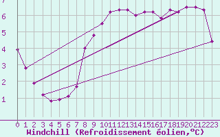 Courbe du refroidissement olien pour Pully-Lausanne (Sw)
