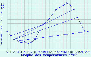 Courbe de tempratures pour Grardmer (88)