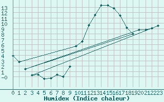 Courbe de l'humidex pour Perpignan (66)