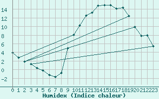 Courbe de l'humidex pour Lignerolles (03)