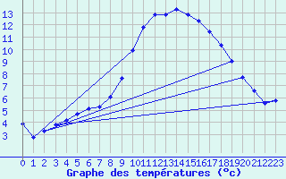 Courbe de tempratures pour Alcaiz