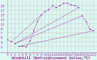 Courbe du refroidissement olien pour Eskdalemuir