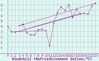 Courbe du refroidissement olien pour Epinal (88)