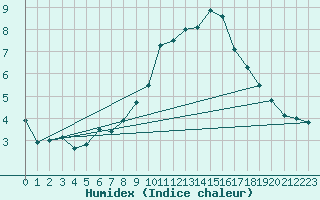 Courbe de l'humidex pour Montana