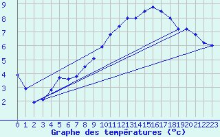 Courbe de tempratures pour Saclas (91)