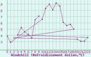 Courbe du refroidissement olien pour Sion (Sw)