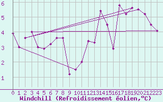 Courbe du refroidissement olien pour Strasbourg (67)