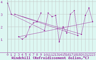 Courbe du refroidissement olien pour Sorcy-Bauthmont (08)