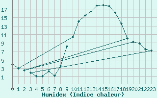 Courbe de l'humidex pour Hinojosa Del Duque