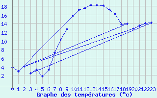 Courbe de tempratures pour Chieming