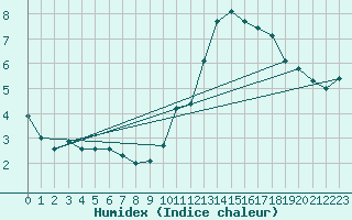 Courbe de l'humidex pour Aizenay (85)