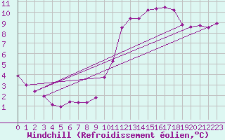 Courbe du refroidissement olien pour Sgur-le-Chteau (19)