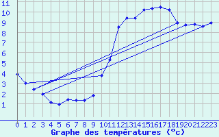 Courbe de tempratures pour Sgur-le-Chteau (19)