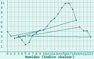 Courbe de l'humidex pour Orange (84)