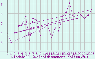 Courbe du refroidissement olien pour Le Talut - Belle-Ile (56)