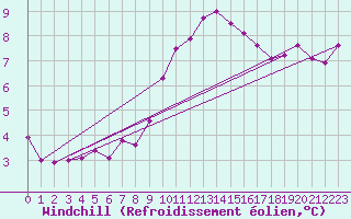Courbe du refroidissement olien pour Herstmonceux (UK)
