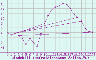 Courbe du refroidissement olien pour Saelices El Chico