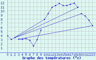 Courbe de tempratures pour Corsept (44)