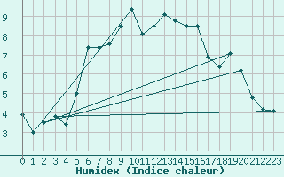 Courbe de l'humidex pour Chasseral (Sw)