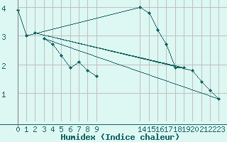 Courbe de l'humidex pour Christnach (Lu)