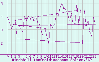 Courbe du refroidissement olien pour Zurich-Kloten