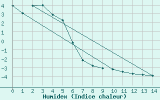 Courbe de l'humidex pour Grosser Arber