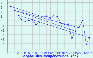 Courbe de tempratures pour Oberstdorf