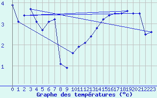 Courbe de tempratures pour Roissy (95)