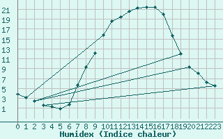 Courbe de l'humidex pour Beznau