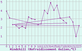 Courbe du refroidissement olien pour Guret Saint-Laurent (23)