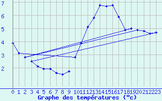 Courbe de tempratures pour Pouzauges (85)