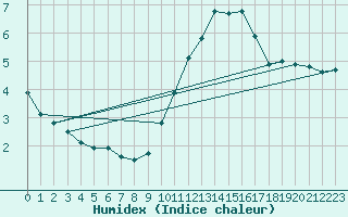 Courbe de l'humidex pour Pouzauges (85)