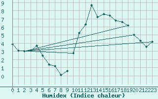 Courbe de l'humidex pour Toussus-le-Noble (78)