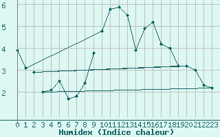 Courbe de l'humidex pour Lerwick