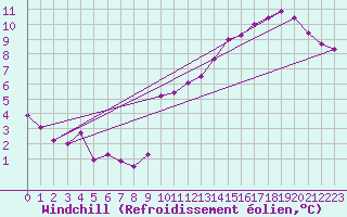 Courbe du refroidissement olien pour Angers-Beaucouz (49)