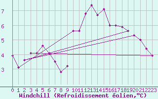 Courbe du refroidissement olien pour Lingen