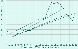 Courbe de l'humidex pour Lannion (22)