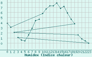 Courbe de l'humidex pour Usti Nad Orlici