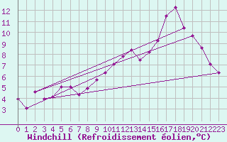Courbe du refroidissement olien pour Brest (29)