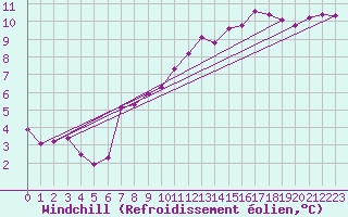Courbe du refroidissement olien pour Connerr (72)