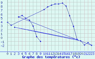 Courbe de tempratures pour Figari (2A)