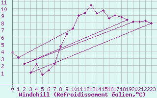 Courbe du refroidissement olien pour Jaca